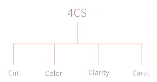 4cs
